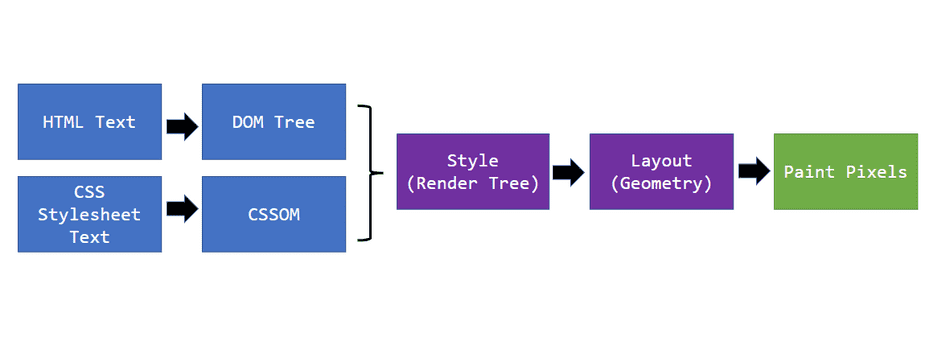 Rendering Pipeline